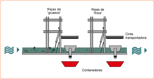 Las plantas potabilizadoras, principios generales de una etap 6 Desbaste