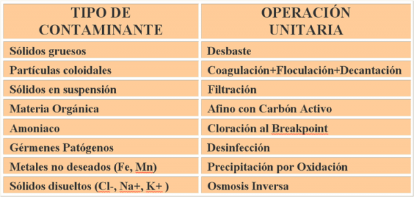 Las plantas potabilizadoras, principios generales de una etap 5 Esquema-Conceptos