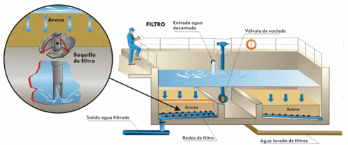 Las plantas potabilizadoras, principios generales de una etap 7 Filtracion