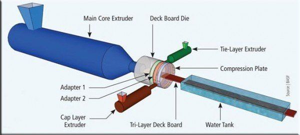 Triextrusión: obtener productos extruidos de varios materiales 5 Proceso