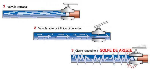 ¿qué entendemos por golpe de ariete en una tubería? 4 Cese-De-Flujo