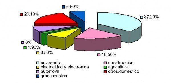 ¿está creciendo el mercado de los plásticos en europa? 6 Sectores Del Plastico En Europa