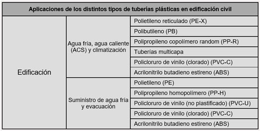 Canalizaciones en edificación: normativa y tipos de tubería 7 Canalizaciones-Tuberias-Pla