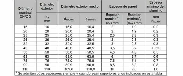 Características y usos de las tuberías multicapa 8 Tubos Multicapa