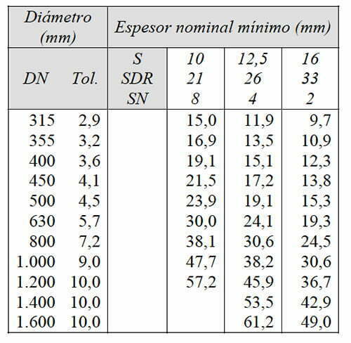 Aplicaciones, normativa y clasificación de los tubos de polietileno 8 Captura De Pantalla 2017 05 31 A Las 12.41.06 Copia 1