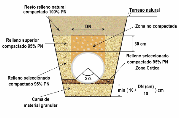 Instalación de tuberías para abastecimiento, riego y saneamiento: construcción de la zanja 6 Construccion De Zanjas Caracteristicas 1