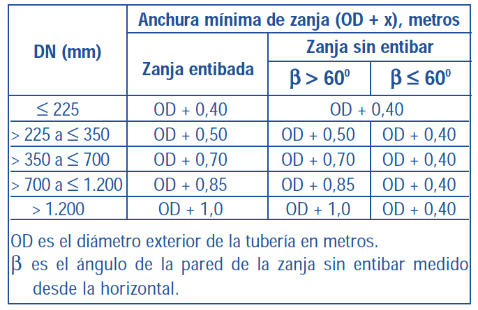 Instalación de tuberías para abastecimiento, riego y saneamiento: construcción de la zanja 7 Tabla Construccion Zanja 1