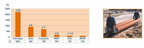 Beneficios del uso de materiales plásticos en tuberías de saneamiento 6 Tuberias Saneamiento 03